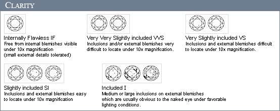 About Diamonds: Diamond Clarity Chart